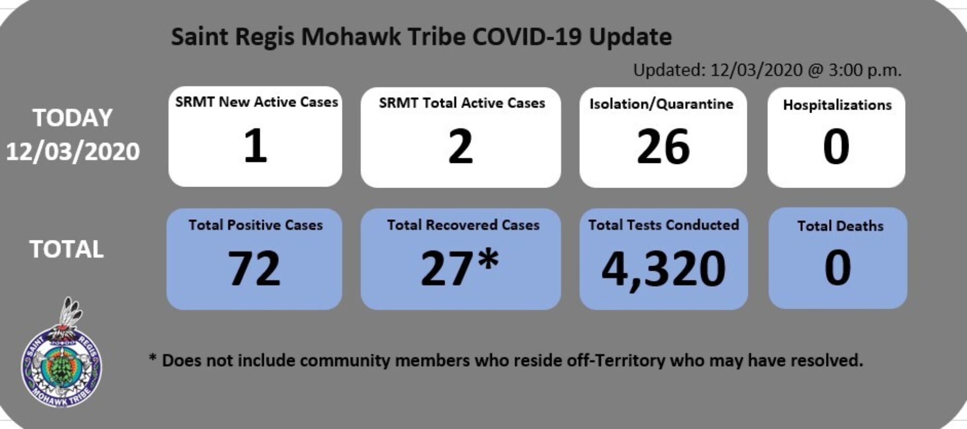 12032020 Srmt Covid 19 Cases Dashboard