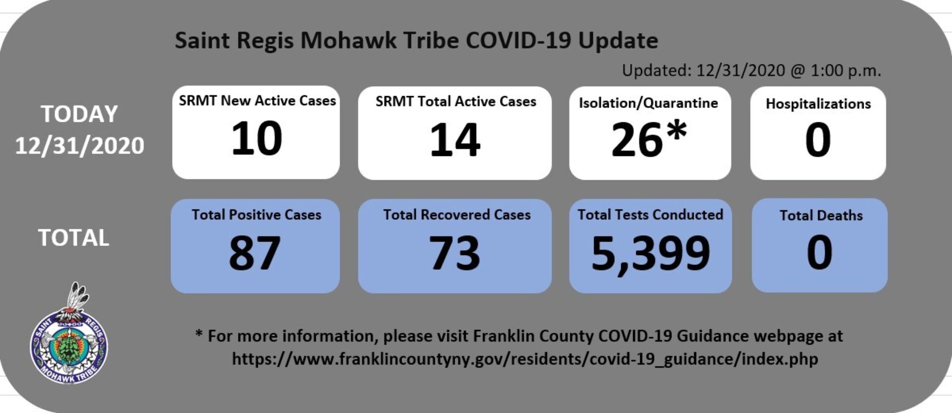 12312020 Srmt Covid 19 Update Dashboard